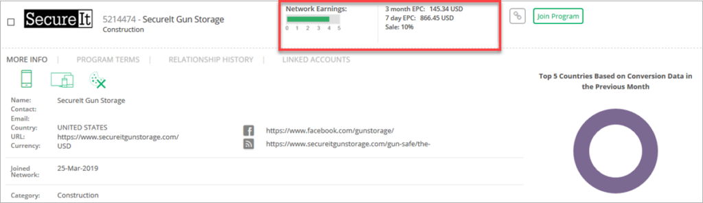 Secureit Affiliate Program Stats