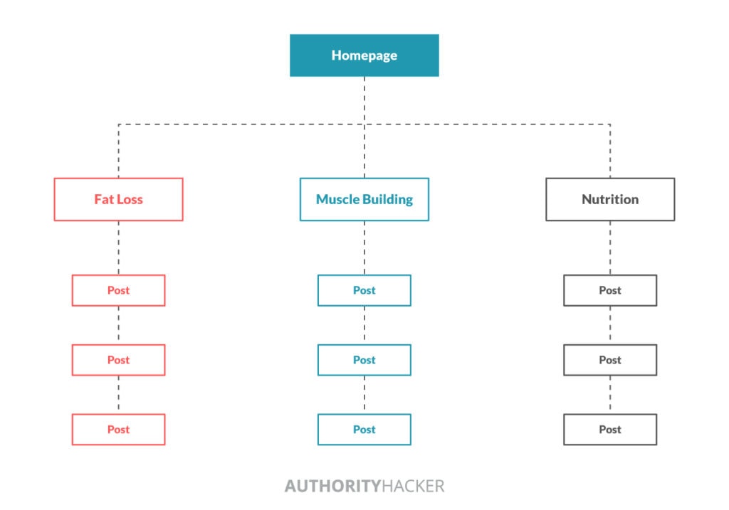 Site Architecture Example