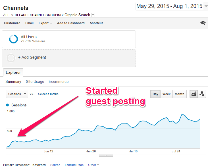 Site Growth After Starting Guest Posting