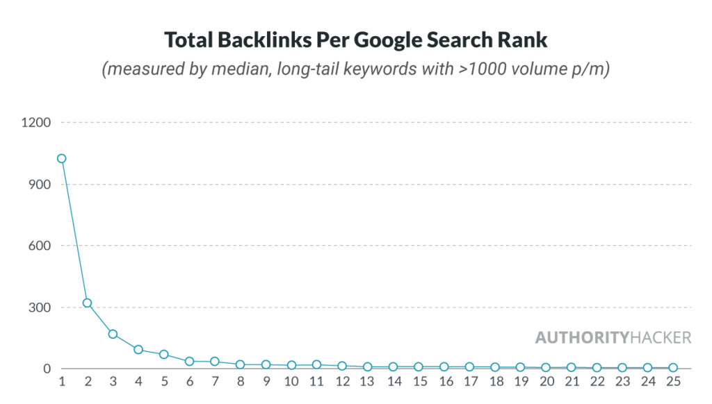 Total Backlinks Per Google Search Rank