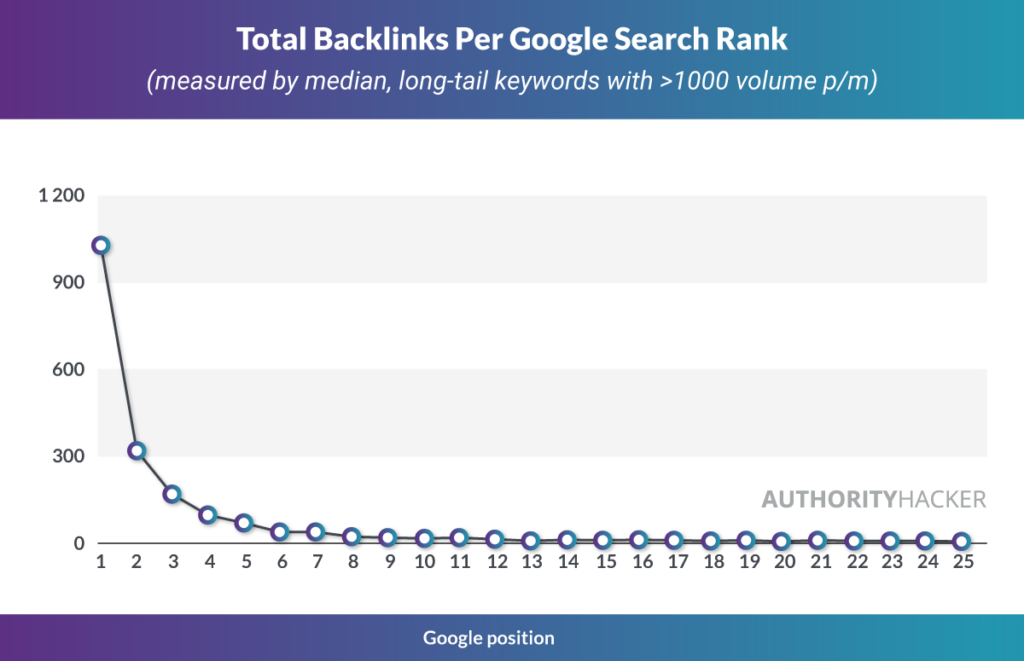Total Backlinks Per Google Search Rank Ah