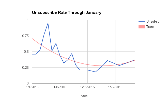 HA Affiliate Marketing Case Study Unsubscribe Rate Through January