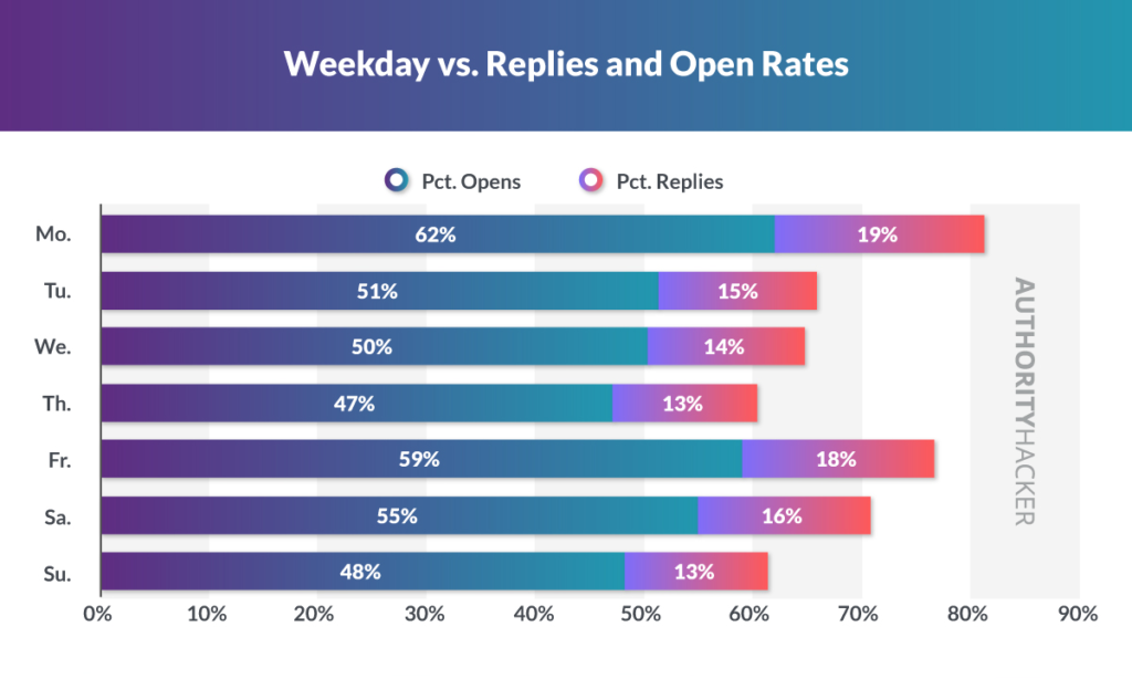Weekday Vs Replies And Open Rates Ah Outreach Test