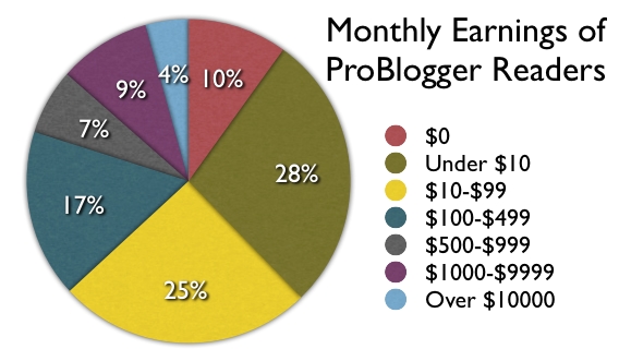 Monthly Earning Of Problogger Readers