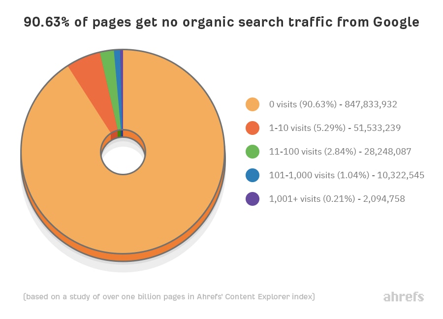 Ahrefs Organic Search Traffic Study