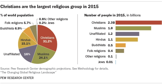Christian Largest Religious Group