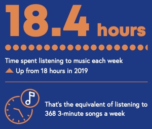 Time Spent Listening To Music