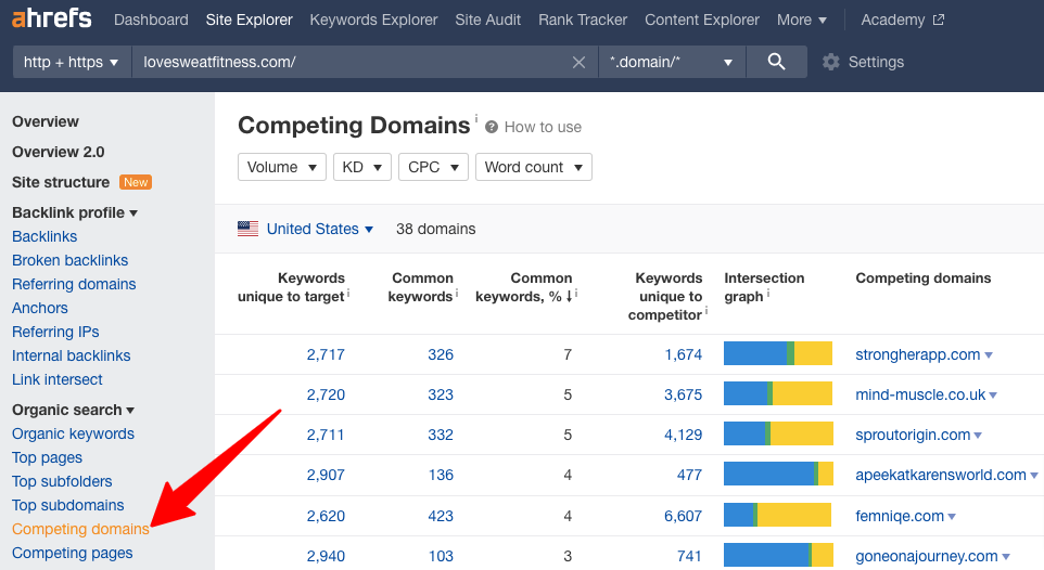 Ahrefs Competing Domains Fitness Blog