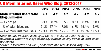 Us Mom Internet Users Who Blog