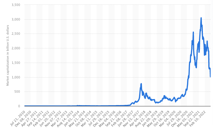 Crypto Market