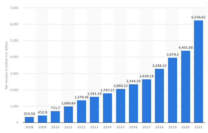 Net Revenue Of Lululemon