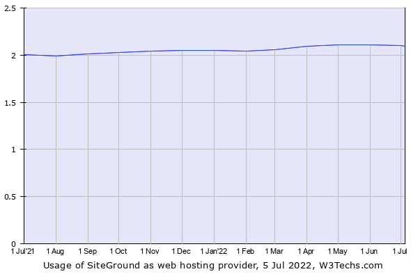 Siteground Hosts 2% Websites