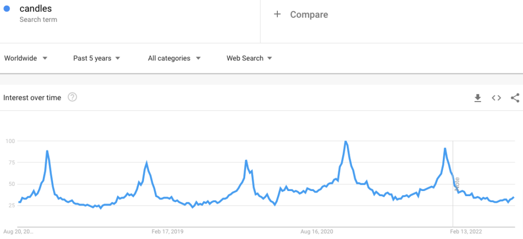 candles search trend