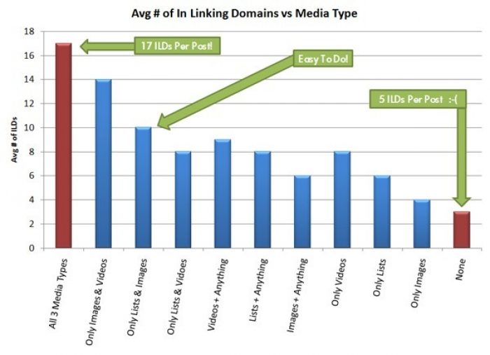 4011481868_1550b9f357_o Avg # of In Linking Domains vs Media Type