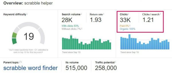 Ahrefs Estimated Click Data Ahrefs Estimated Click Data