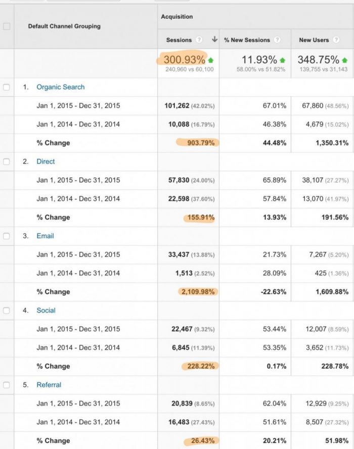 Channels_-_Google_Analytics Authority Hacker Google Analytics Channel Grouping