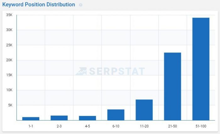 SERPstat Keyword Position Distribution SERPstat Keyword Position Distribution