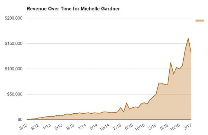 Revenue Over Time for Michelle Gardner
