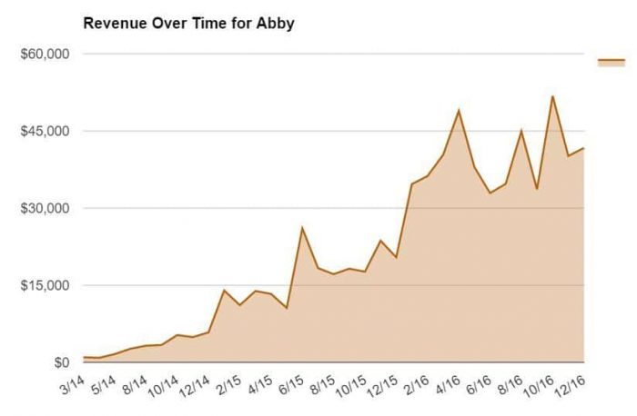 Revenue Over Time for Abby