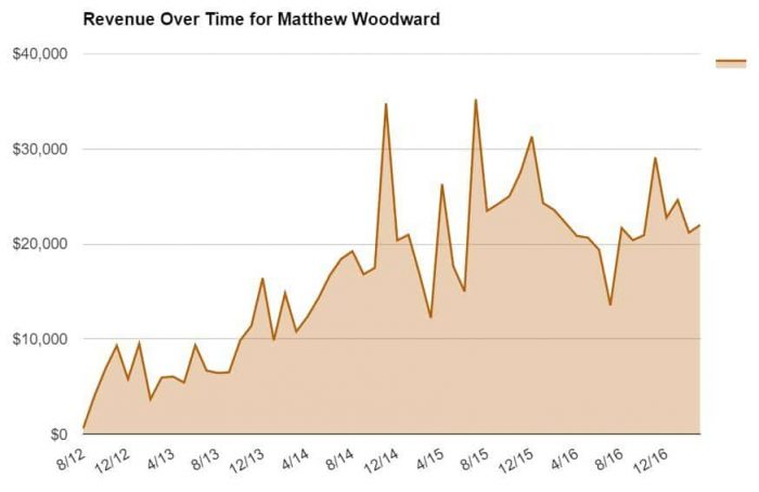 Revenue Over Time for Matthew Woodward