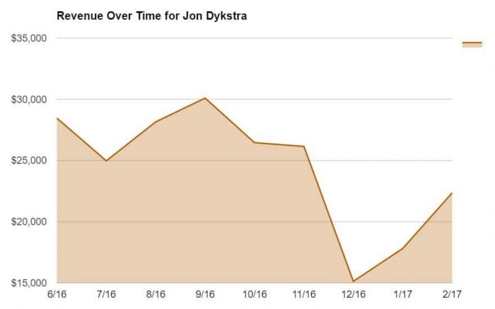 Blog Stats for Jon Dykstra