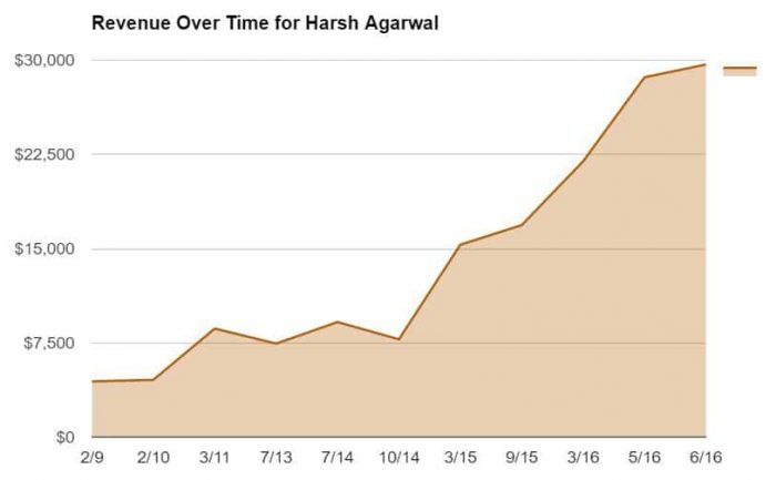 Revenue Over Time for Harsh Agarwal