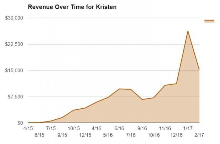 Revenue Over Tome for Kristen