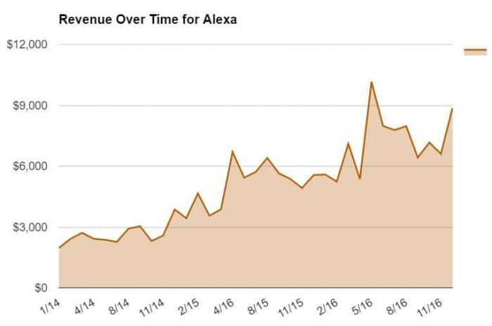 Revenue Over Time for Alexa