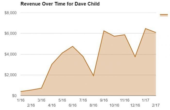 Revenue Over Time for Dave Child