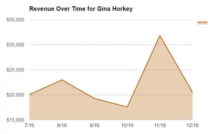 Revenue Over Time for Gina Horkey