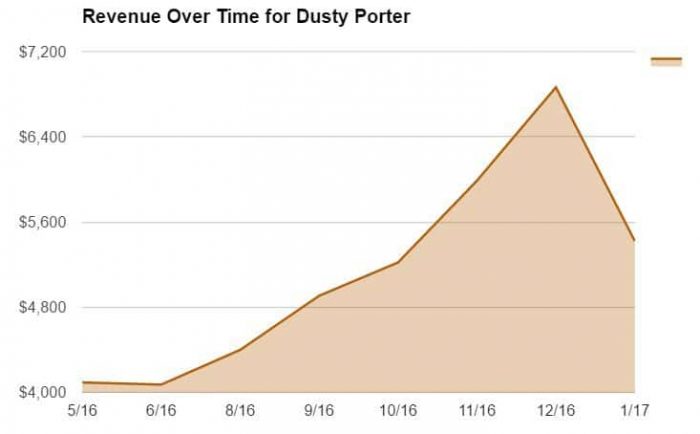 Revenue Over Time for Dusty Porter