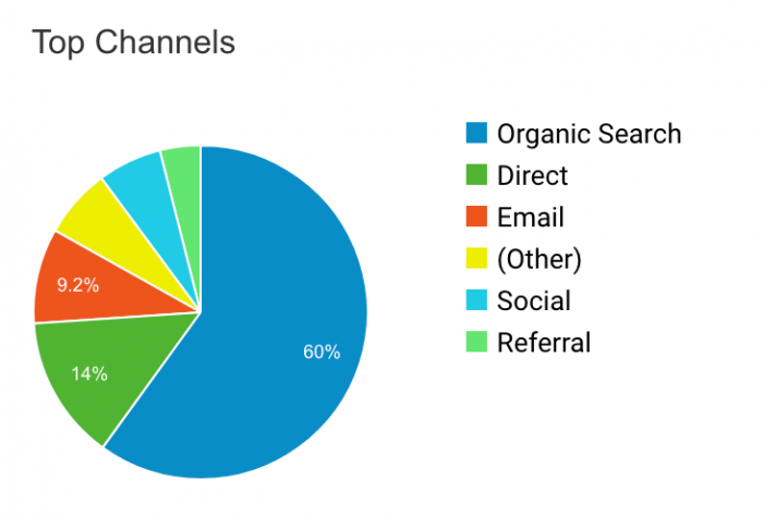Top Channel Google Analytics Report Example AH Top Channel Google Analytics Report Example AH