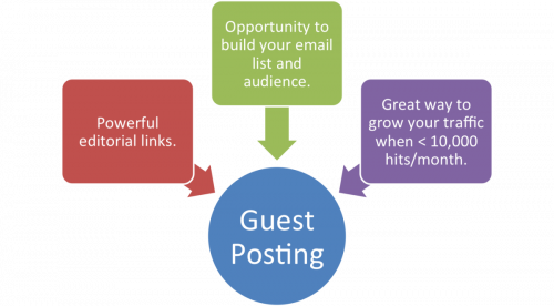 guest posting guest posting