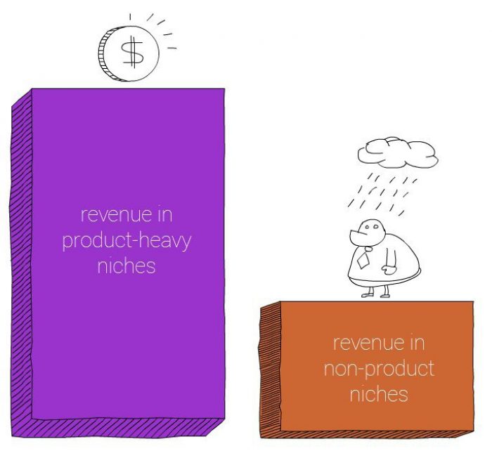 medianetreview-26 ads revenue in product-heavy nieches and non-product niches