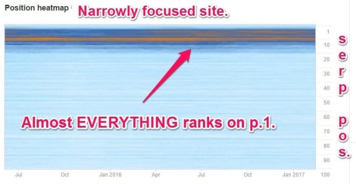 nameah4 Narrowly focused site Ahrefs rankings