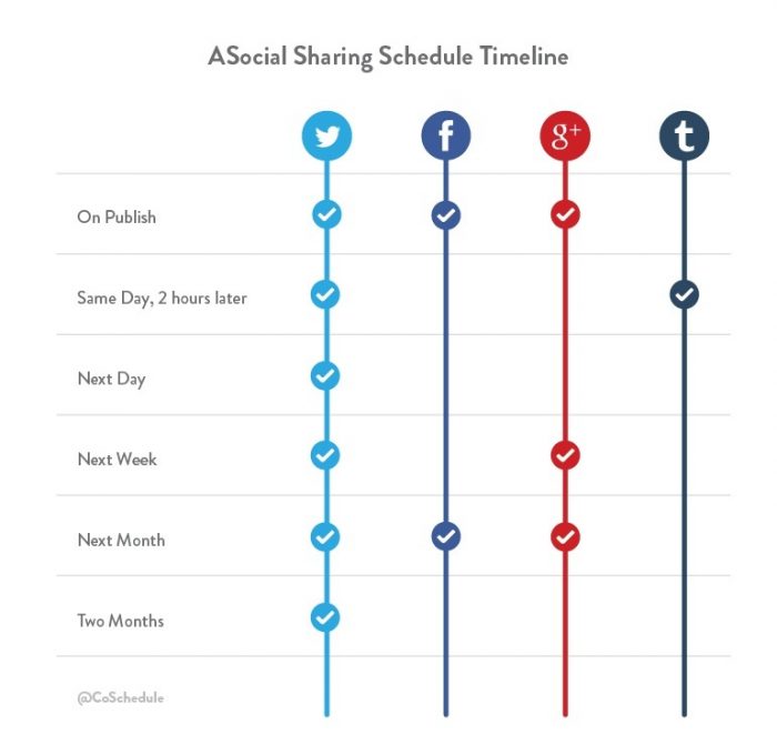 promote-your-blog-social-media-timeline A Social Sharing Schedule Timeline