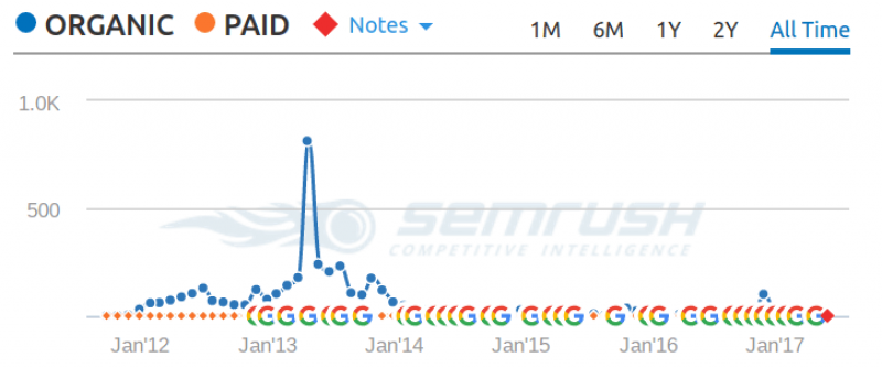 screenshot-www.semrush.com-2017-06-19-11-12-41 semrush traffic overview screenshot